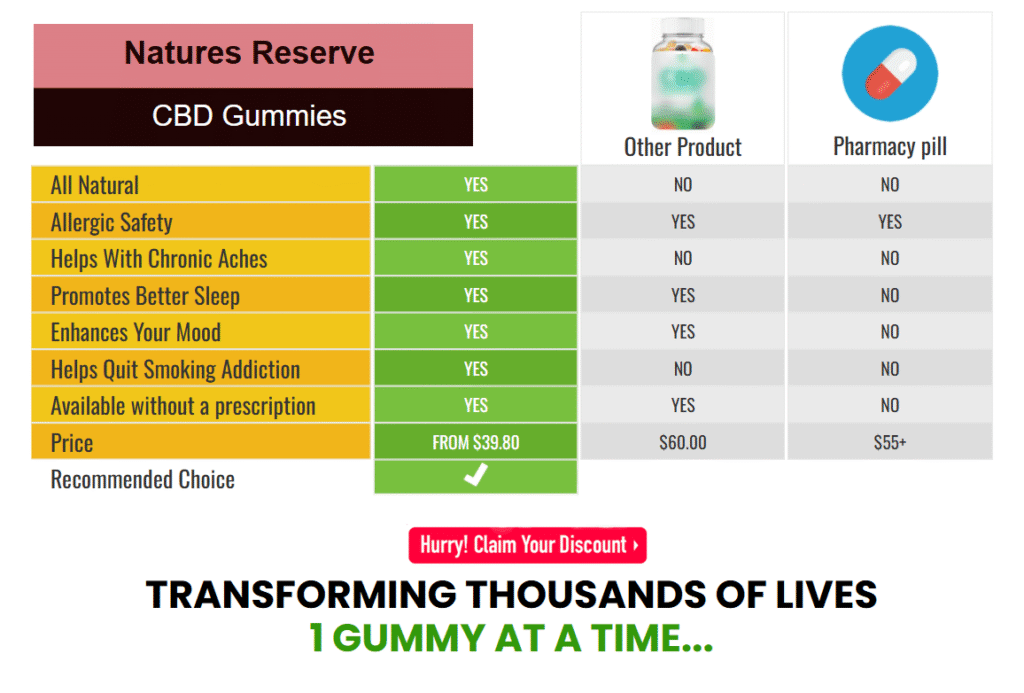 Natures Reserve CBD Gummies Buy